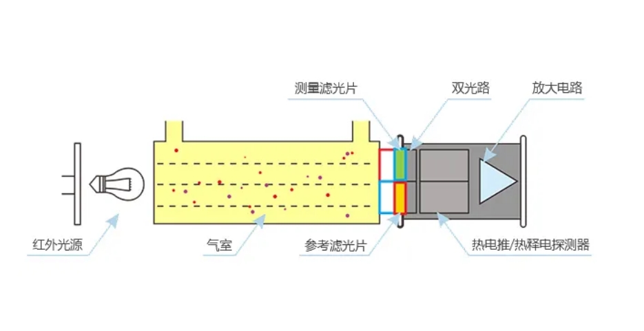 非分光红外传感器核心技术科普
