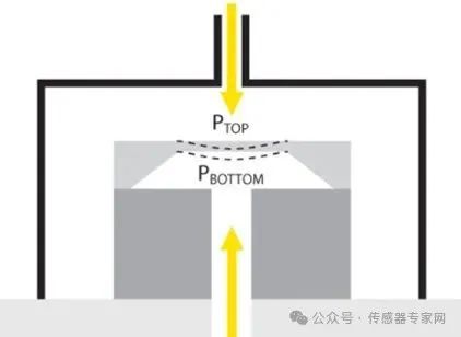 什么是差压传感器？它跟压力传感器真不一样！