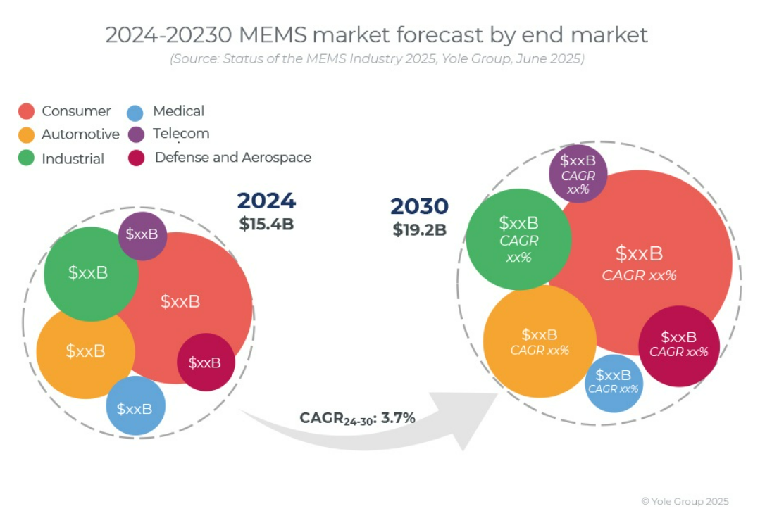 Yole最新MEMS行业报告出炉：出货量310亿颗，2030年规模将达192亿美元