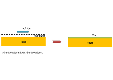 干氧 vs 湿氧 vs 干湿氧