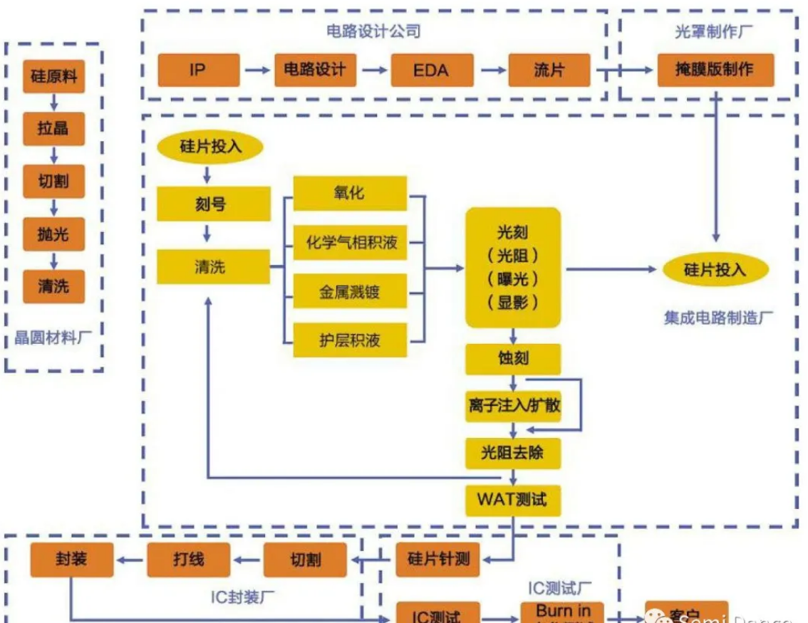 芯片的主要制造工艺（一）