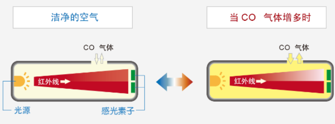 四种常见原理的一氧化碳传感器