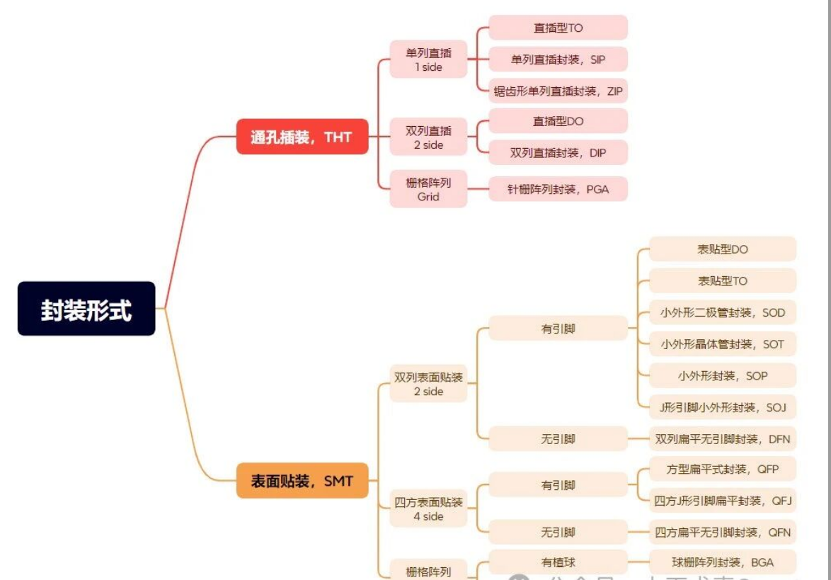 常见芯片封装形式（一）