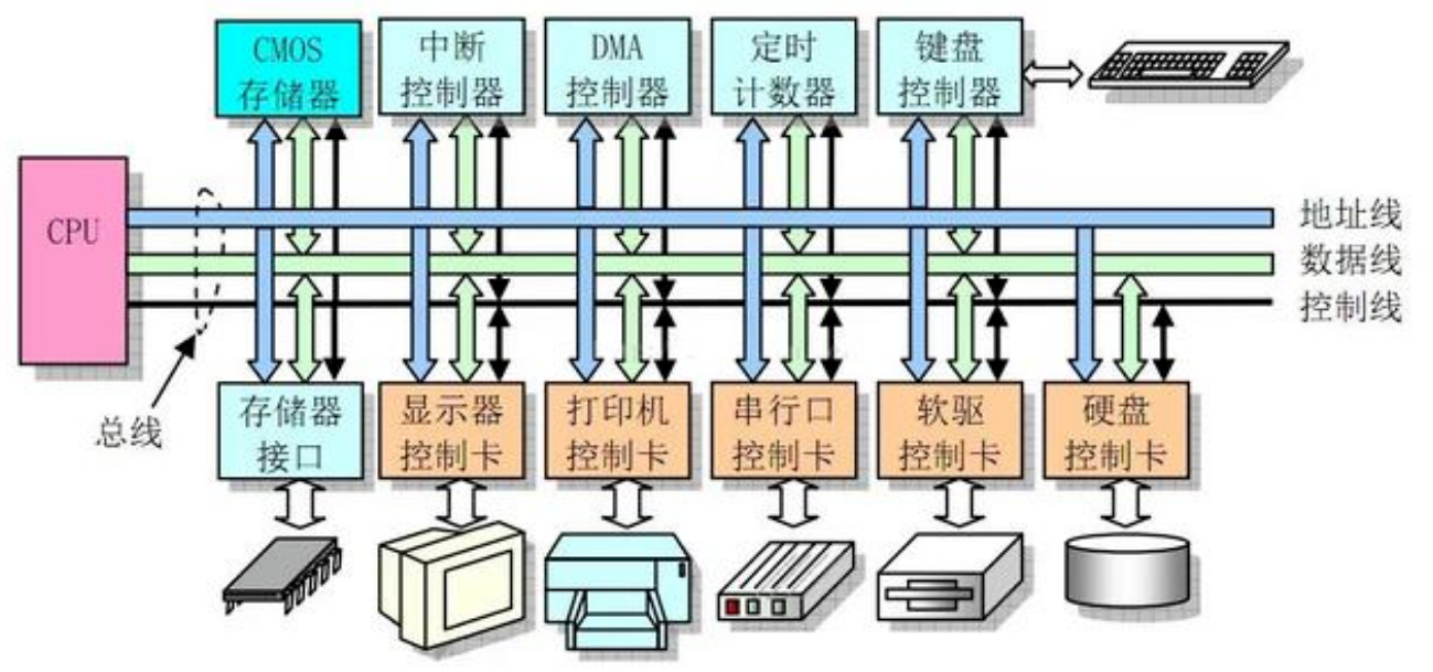  一文带你读懂I²C协议