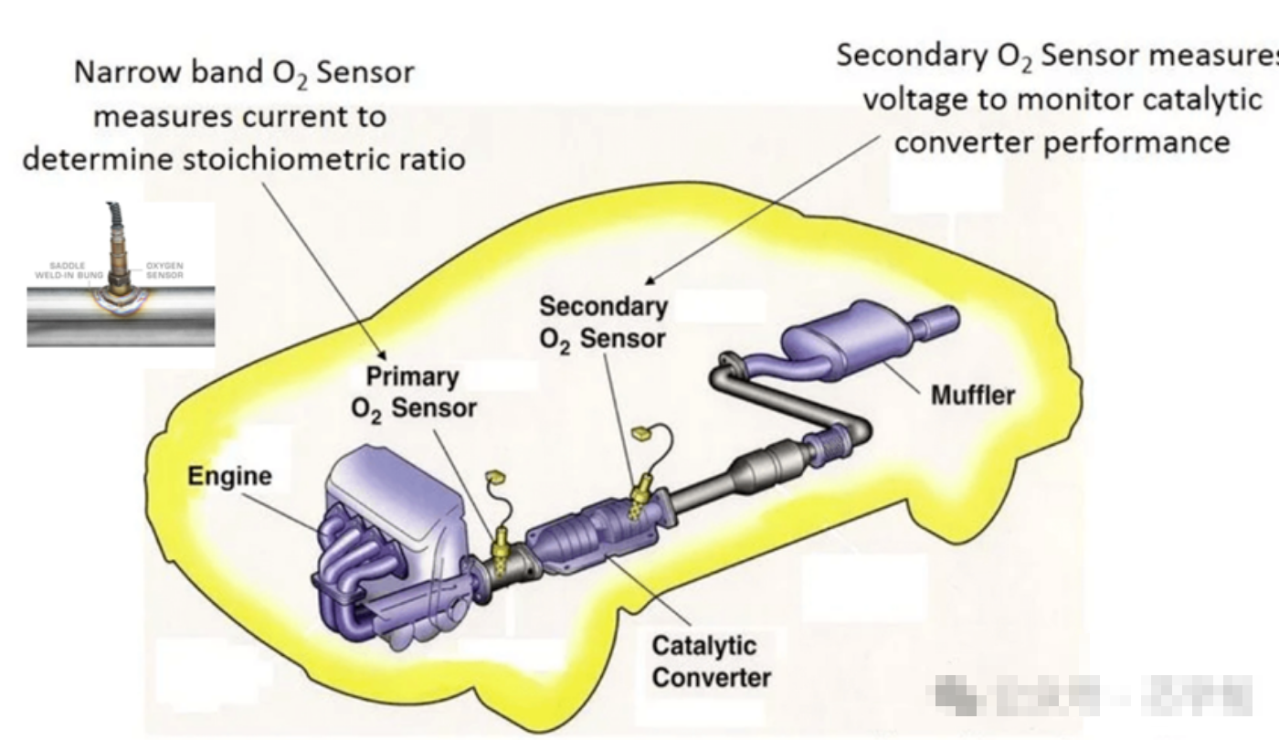 汽车排气管中用到了哪些传感器：MEMS传感器的应用