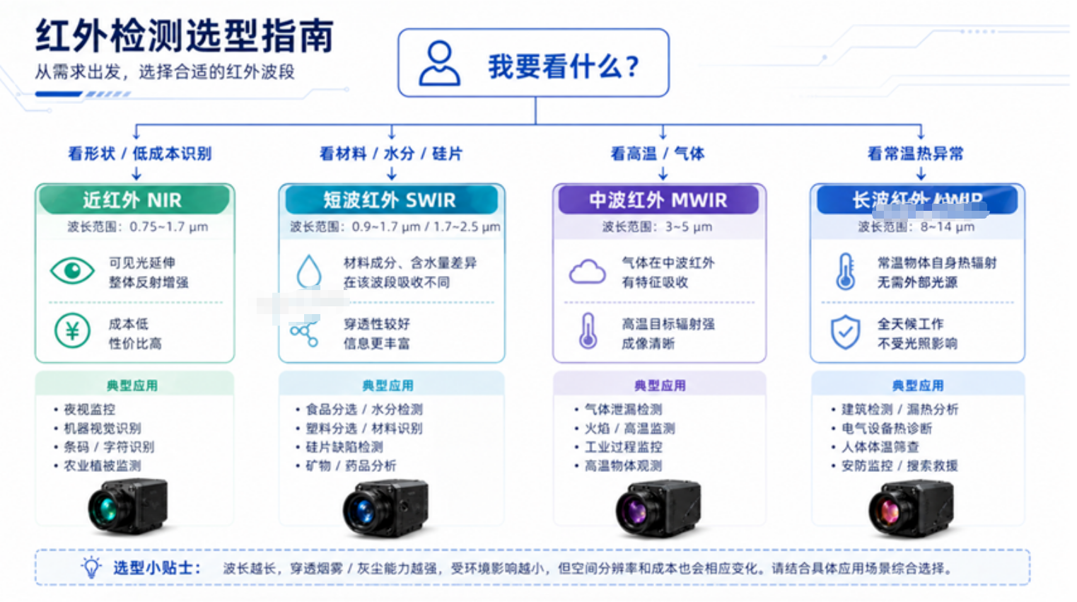 红外选型 红外选型