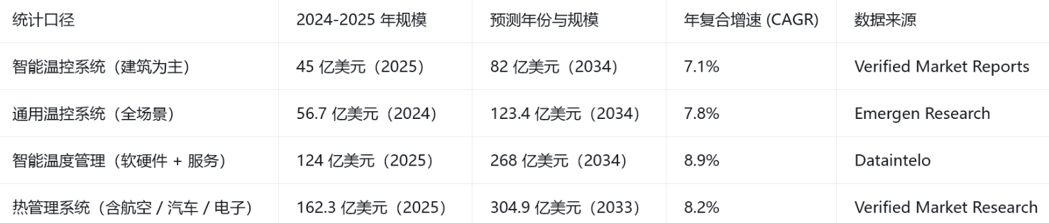 智能控温
